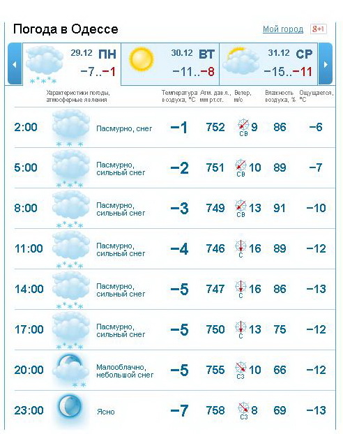 Норвежский сайт погоды новгородская