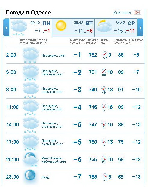 Погода в новгородской на 14 дней. Погода Великий Новгород. Погода Великий Новгород сегодня почасовая. Погода в Великом Новгороде на сегодня. Погода в Великом Новгороде на завтра подробно по часам.