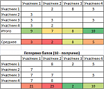     
: Баллы.png
: 88
:	10.0 
ID:	9449096